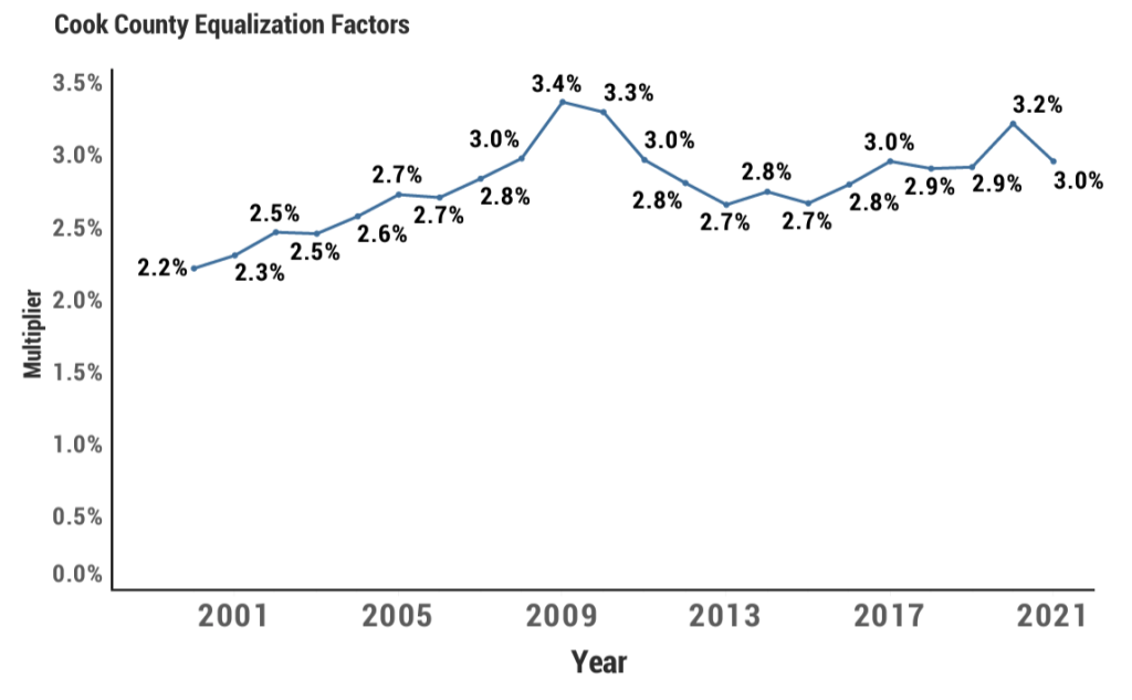 This is a line graph that plots year 2000 to 2021 cook county equalization factors.