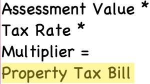 This is the formula used to calculate real estate tax in Illinois. Assessment Value * Tax Rate * Multiplier = Property Tax Bill