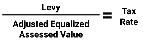 This is a visualization of the tax rate formula. Tax Rate equals levy divided by the adjusted equalized assessed value.