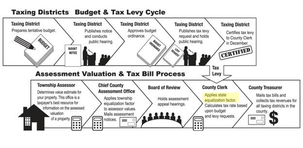This is a flow chart visualizing the taxing districts budget and tax levy cycle in Illinois.