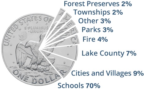 This image illustrates were real estate property taxes are allocated.